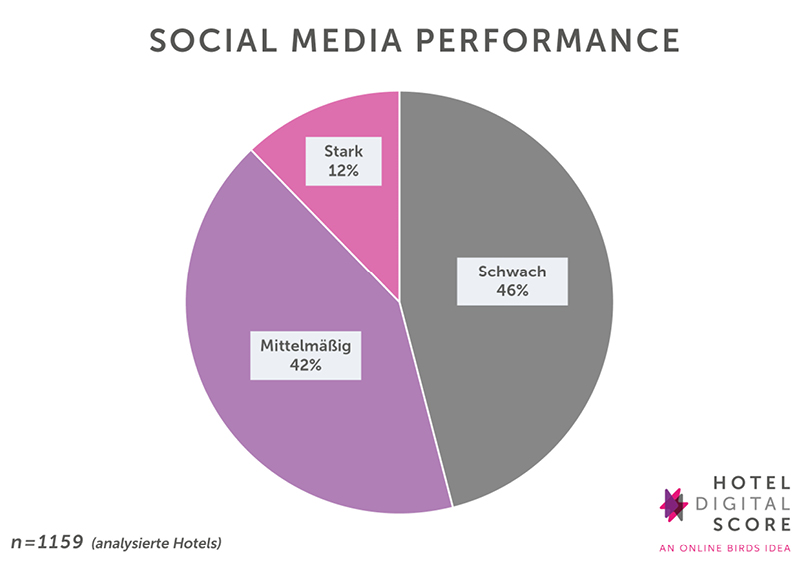 Kreisdiagramm, welches die Social Media Performance von Hotels darstellt