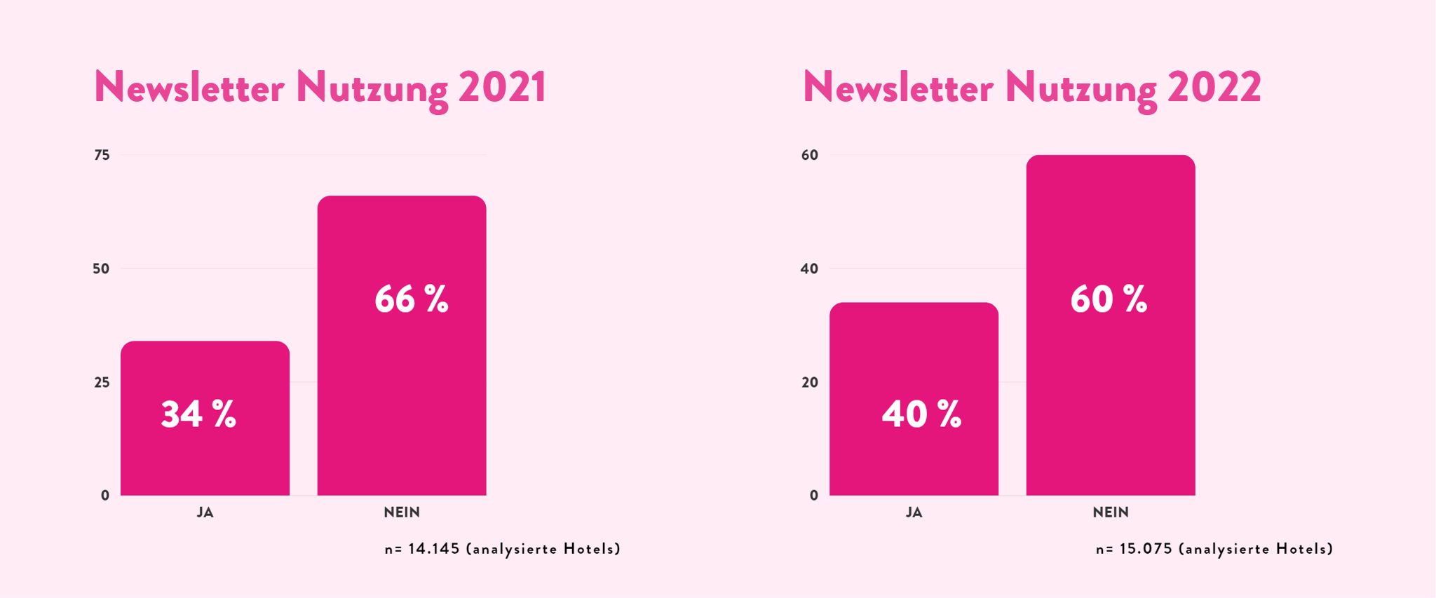 Zwei Balkendiagramme im Vergleich zm Thema Newsletter Nutzung 2021 und 2022