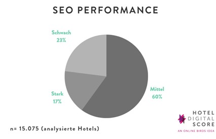 Kreisdiagramm, welches die SEO Performance von Hotels darstellt