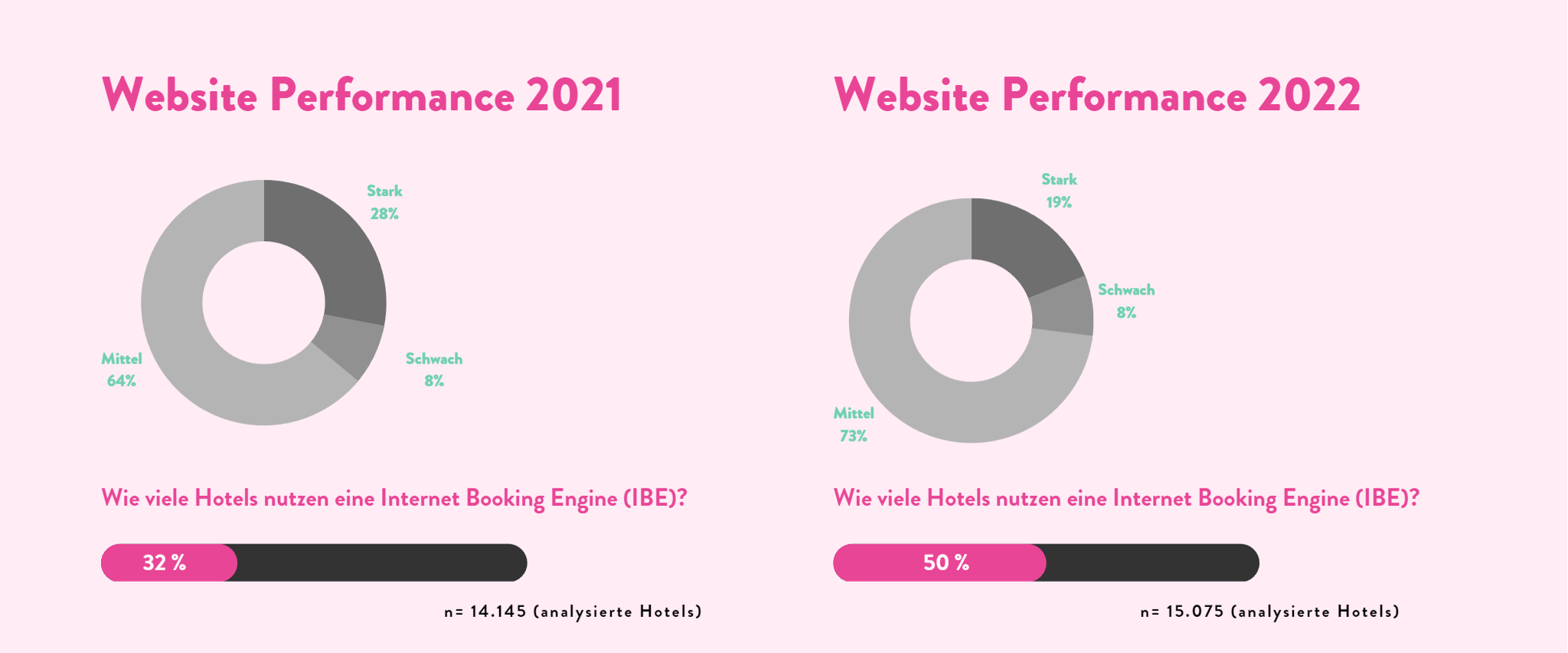 Zwei Keisdiagramme im Vergleich zum Thema Website Performance 2021 und 2022