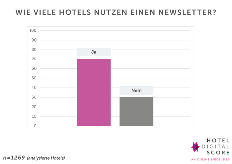 Balkendiagramm, welches zeigt, ob Hotels Newsletter nutzen