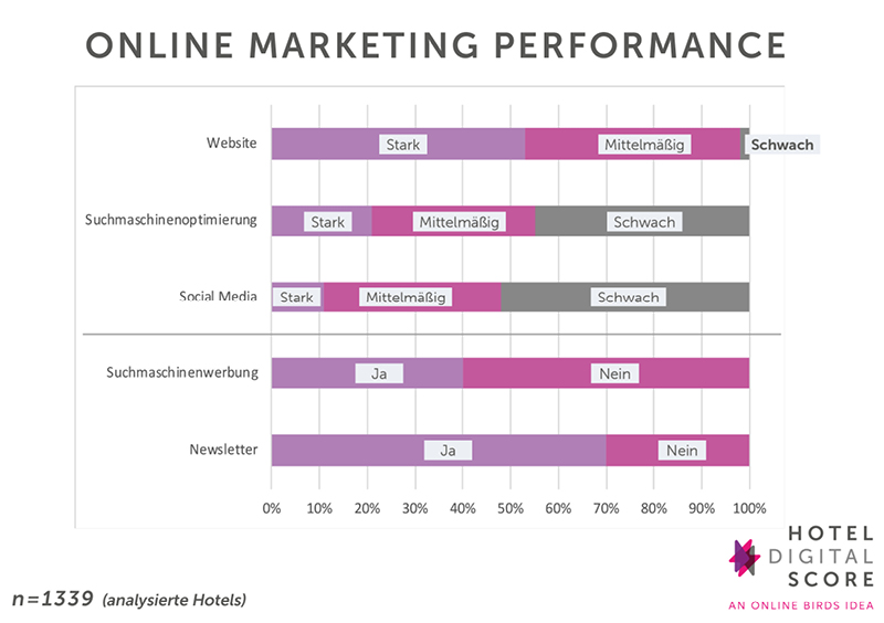 Balkendiagramm, welches die Online Marketing Performance in Hotels zeigt
