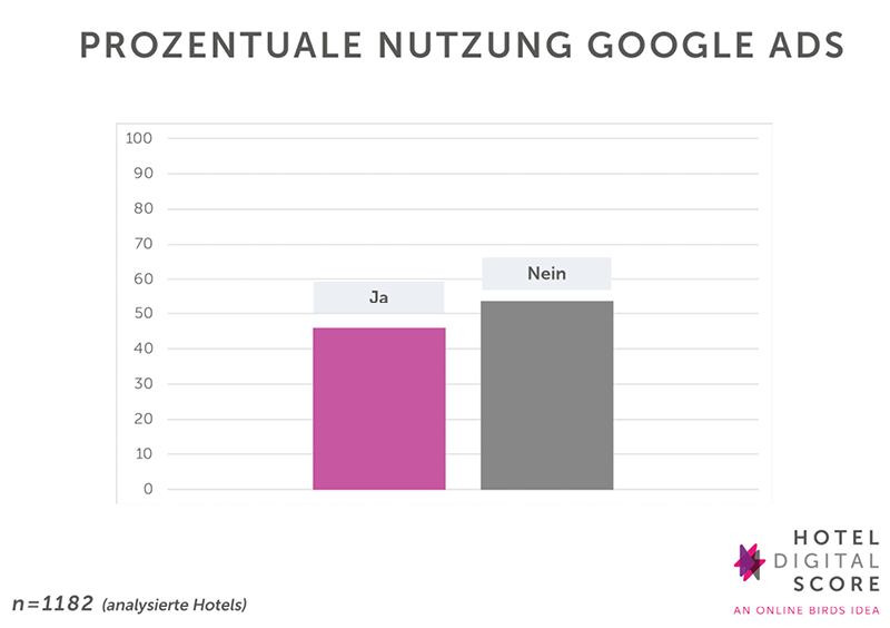 Balkendiagramm, welches die prozentuale Nutzung von Google Ads von Hotels zeigt