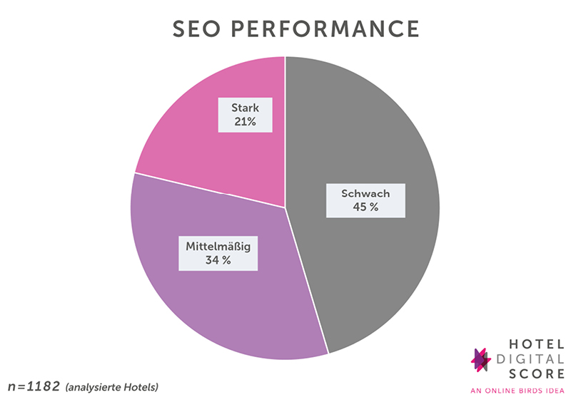 Kreisdiagramm, welches die SEO Performance von Hotels darstellt