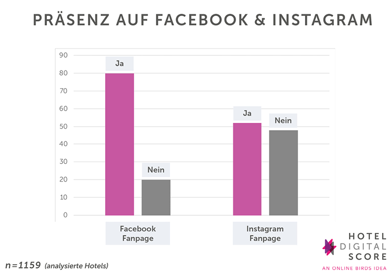 Balkendiagramm, welches die Präsenz auf Facebook und auf Instagram von Hotels darstellt