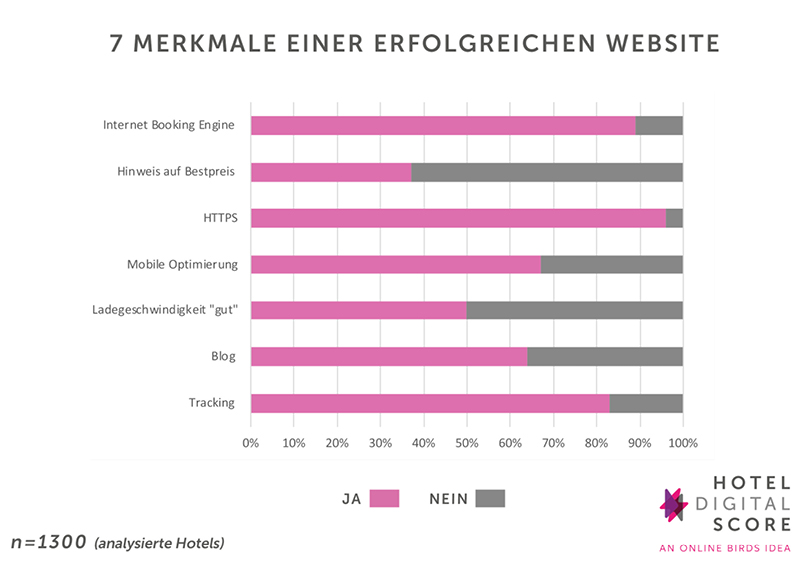 Sieben Merkmale einer erfolgreichen Website, dargestellt in einem Balkendiagramm