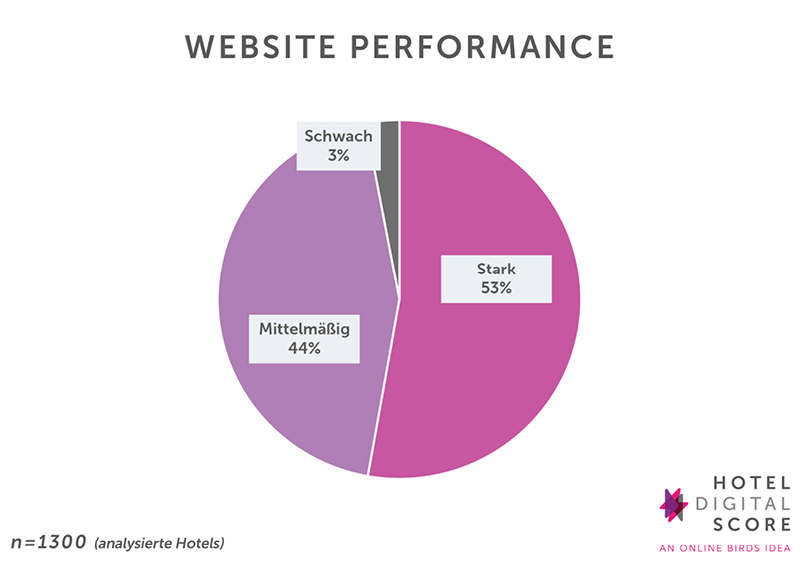 Kreisdiagramm, welches die Website Performance von Hotels darstellt